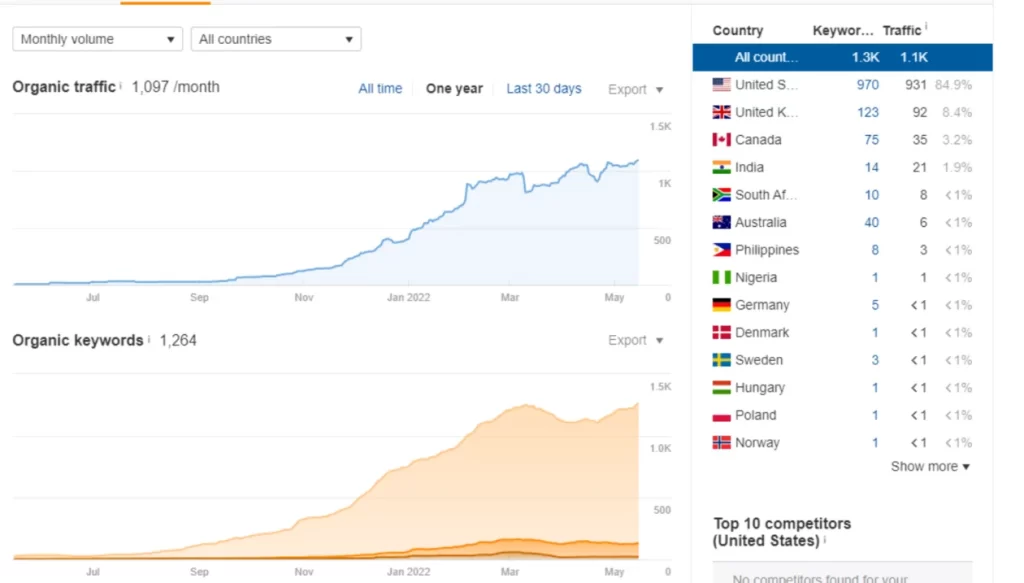 Organic Traffic