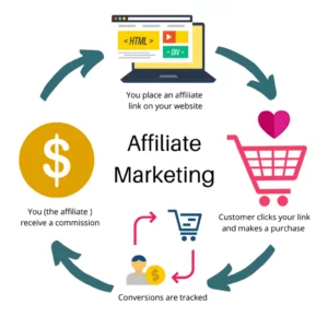 Affiliate Marketing