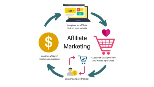 Affiliate Marketing