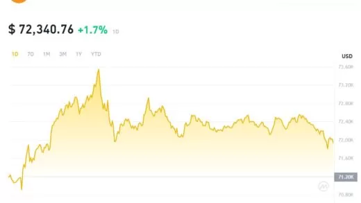 Bitcoin Surges Past $70,000