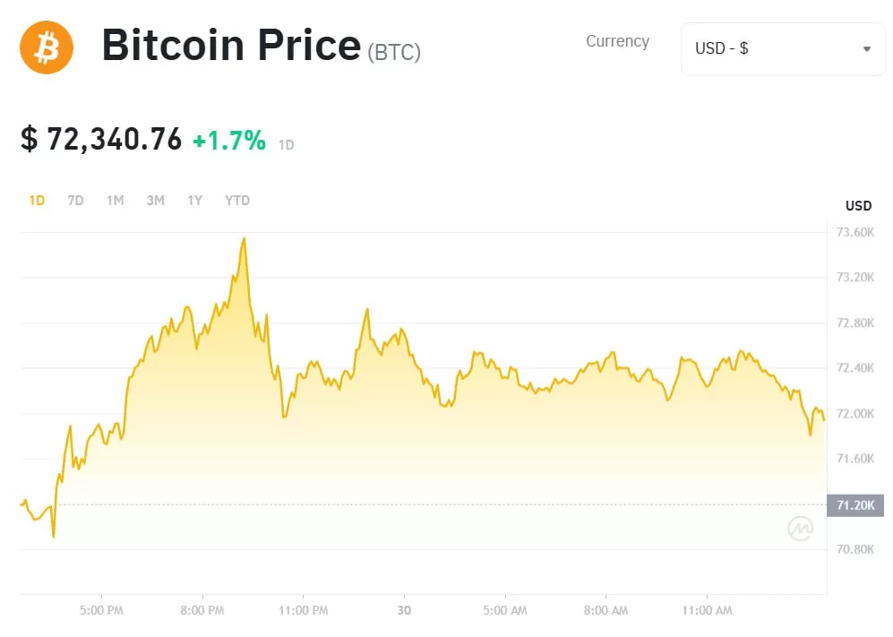 Bitcoin Surges Past $70,000